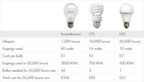 led-vs-incandescent